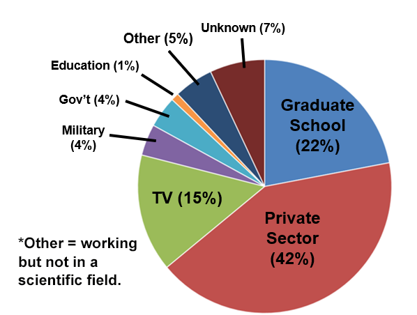 Undergrad Employment Pie Chart 2015-2018