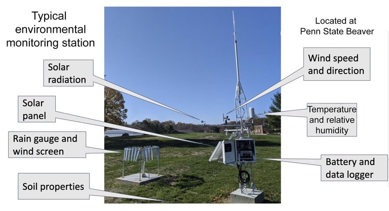 Penn State Beaver Mesonet monitoring station diagram
